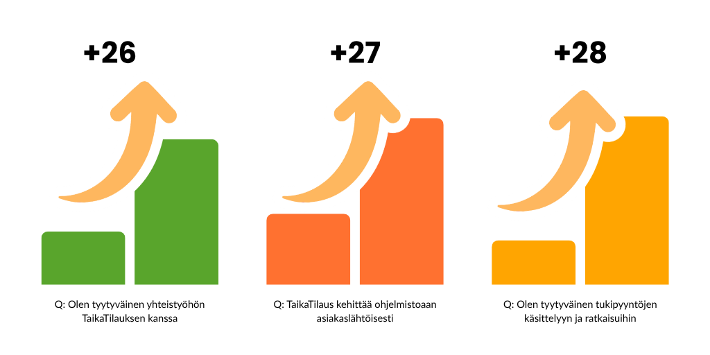 nps tulosten parantuminen viime vuodesta