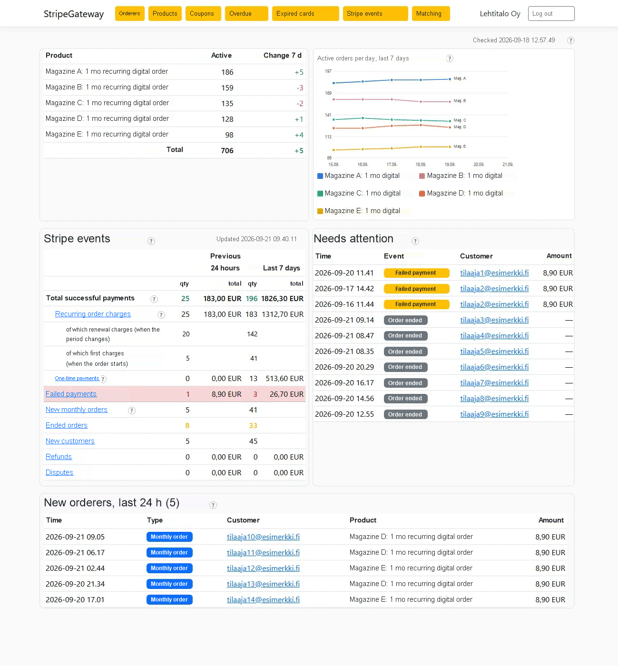 StripeGateway dashboard displaying active digital subscriptions, payment statistics, recent orders, failed payments and subscription trends.